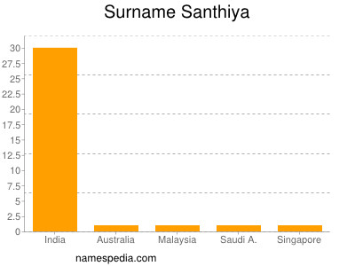 Familiennamen Santhiya