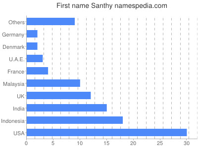 Vornamen Santhy