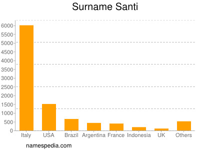 Familiennamen Santi