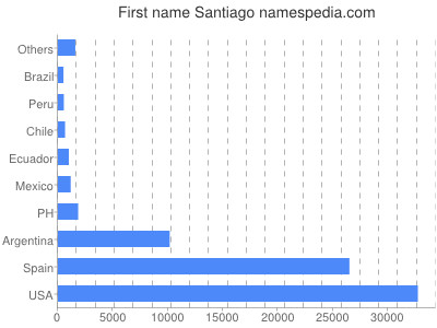 Vornamen Santiago