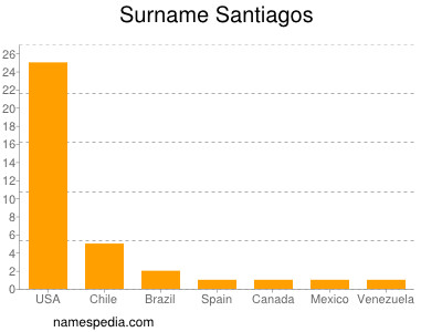 nom Santiagos