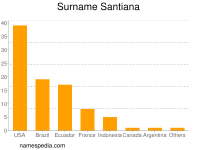 Familiennamen Santiana