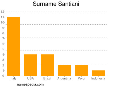 Familiennamen Santiani