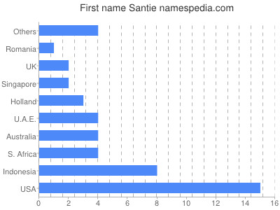 Vornamen Santie