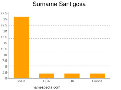 Surname Santigosa