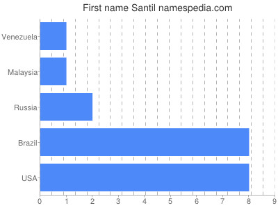 prenom Santil