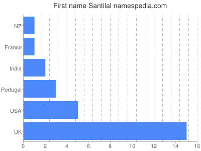 Vornamen Santilal
