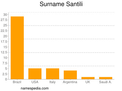 Surname Santili