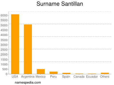 Familiennamen Santillan