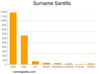 Familiennamen Santillo