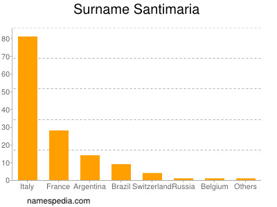 Familiennamen Santimaria