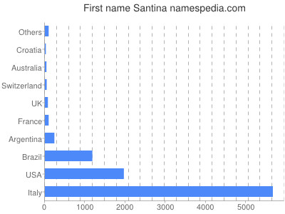Given name Santina