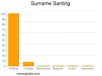 Familiennamen Santing