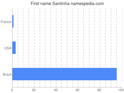 Vornamen Santinha