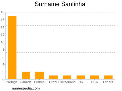 Familiennamen Santinha