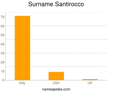 Familiennamen Santirocco