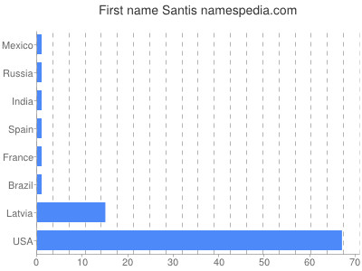 prenom Santis