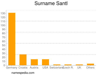 Familiennamen Santl