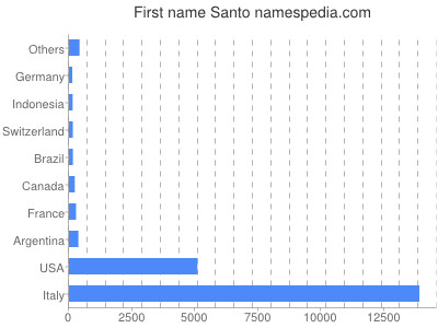 Given name Santo