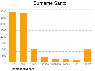 Surname Santo