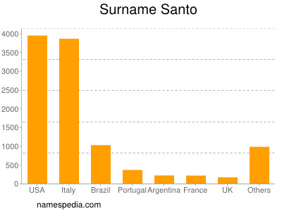 Familiennamen Santo