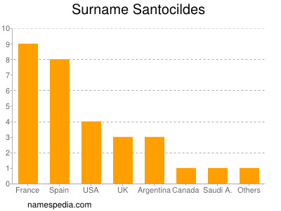 Surname Santocildes