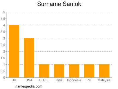 Familiennamen Santok