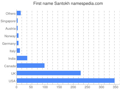 Vornamen Santokh