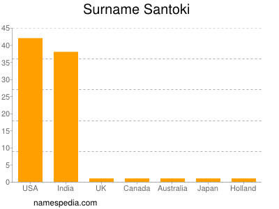 Familiennamen Santoki