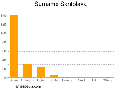 Familiennamen Santolaya