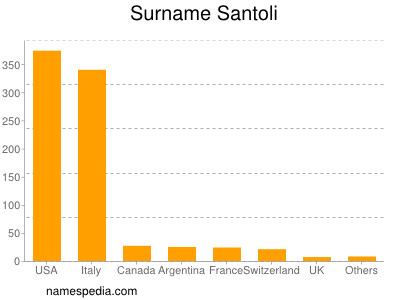 Surname Santoli