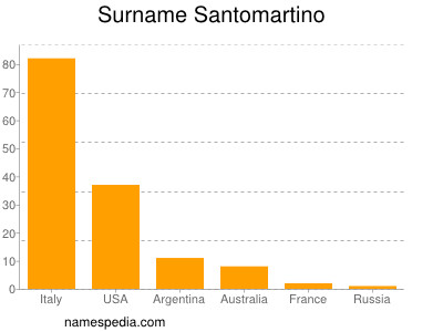 nom Santomartino