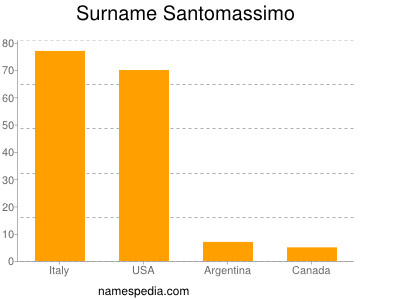 Familiennamen Santomassimo