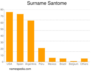 nom Santome