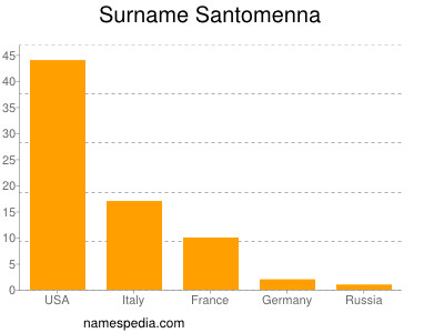 Familiennamen Santomenna