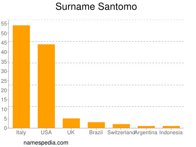 Familiennamen Santomo