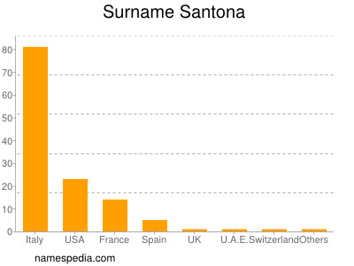 Familiennamen Santona
