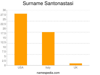 Familiennamen Santonastasi