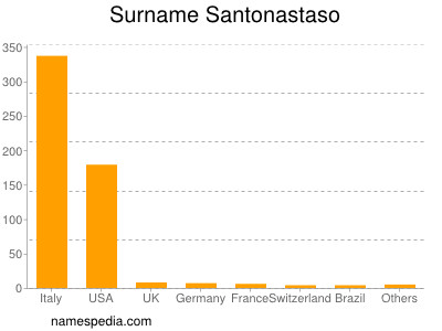 Familiennamen Santonastaso