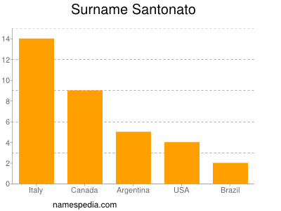 Familiennamen Santonato