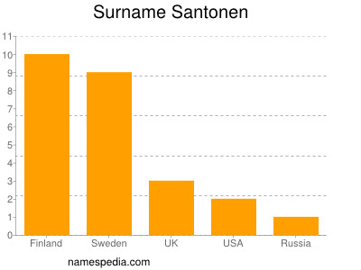 Familiennamen Santonen