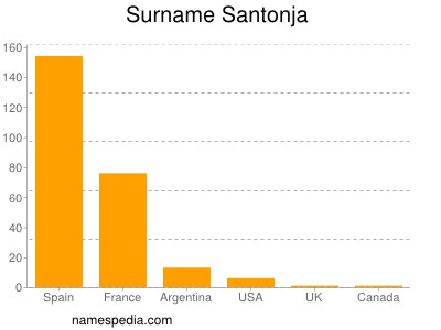 nom Santonja