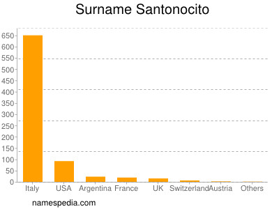 Familiennamen Santonocito