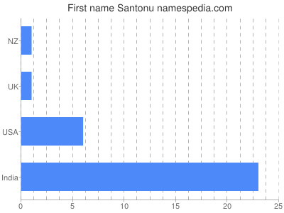 prenom Santonu