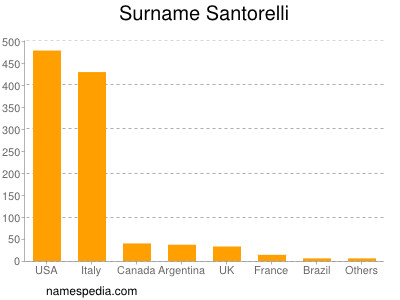 Familiennamen Santorelli