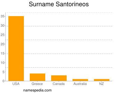 Familiennamen Santorineos
