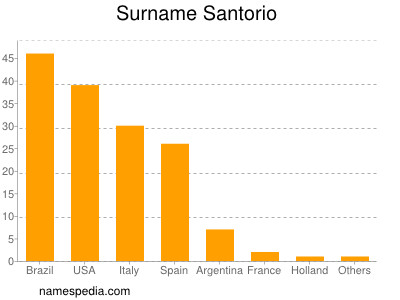 Familiennamen Santorio