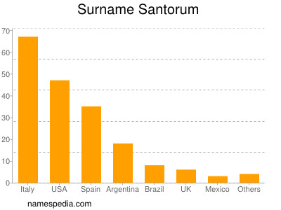 Familiennamen Santorum