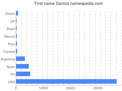 prenom Santos