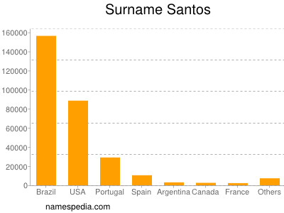 nom Santos